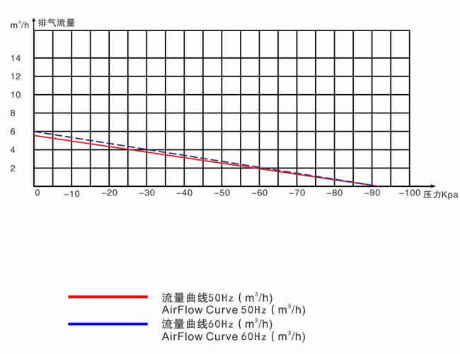 LP-0550V DC24V 直流真空泵流量性能曲线图