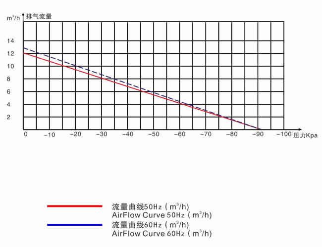 HP-2000V 无油静音真空泵流量性能曲线图