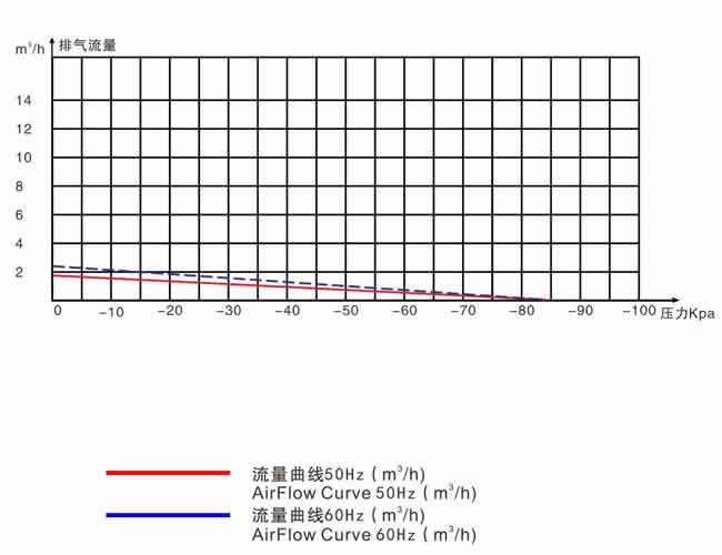 LP-0300V DC12V 直流真空泵流量性能曲线图