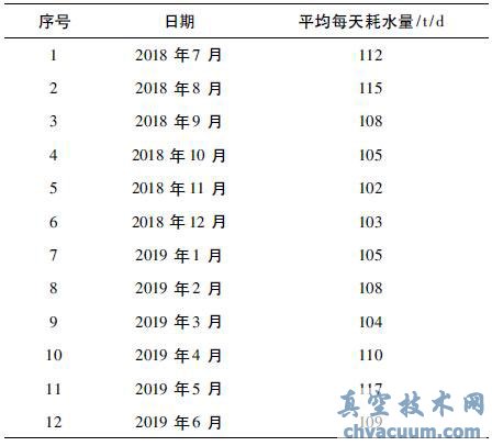 门、急诊楼改造后排水系统用水量