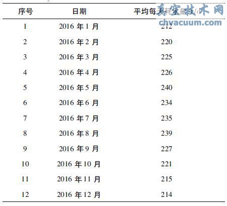 门、急诊楼改造前排水系统用水量